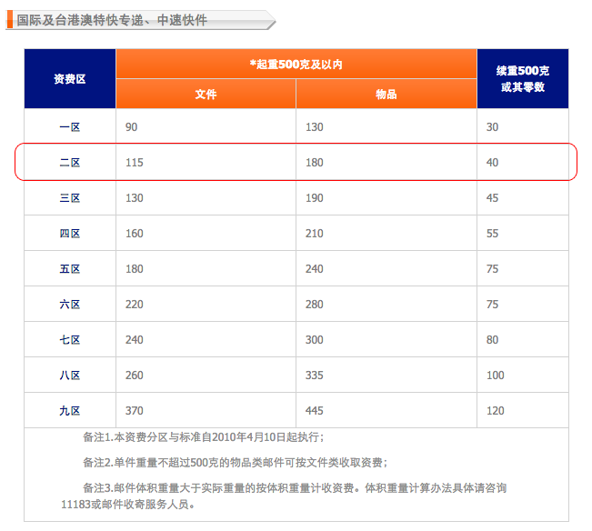 国際スピード郵便